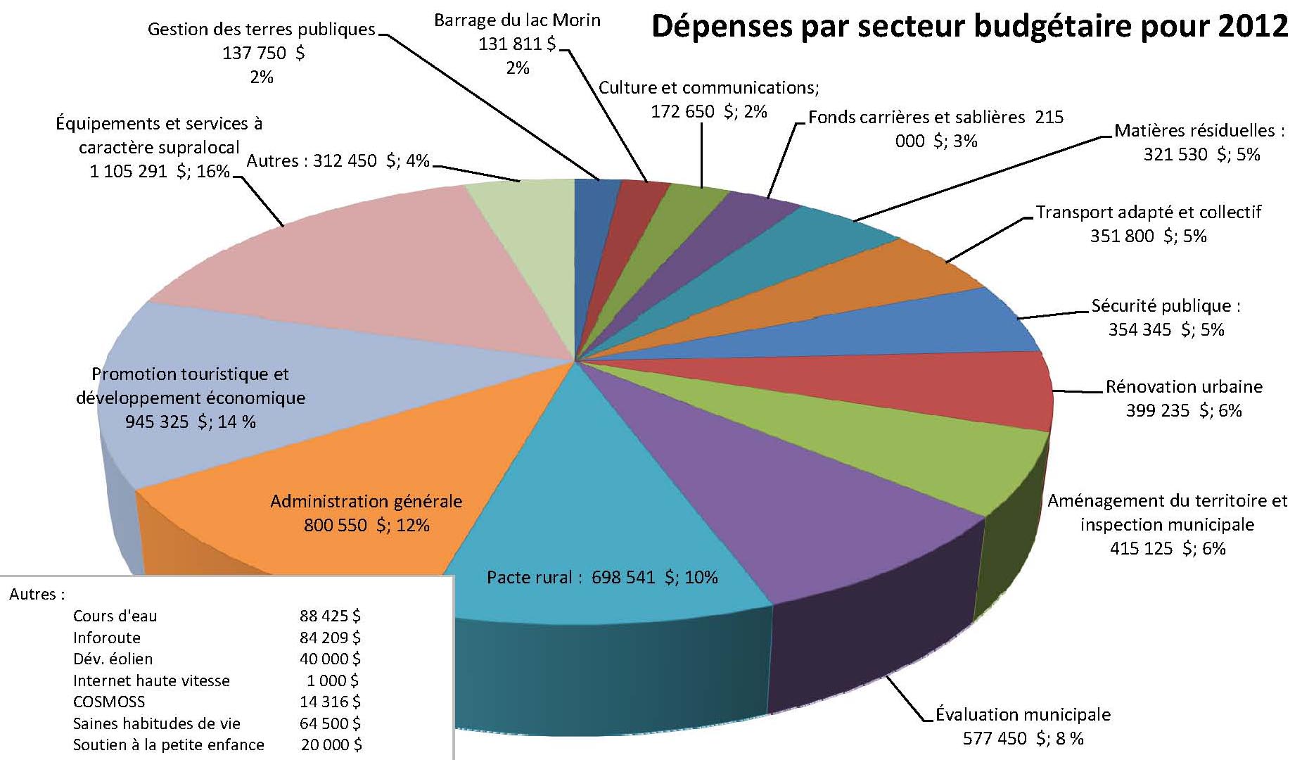 Dépenses MRC 2011