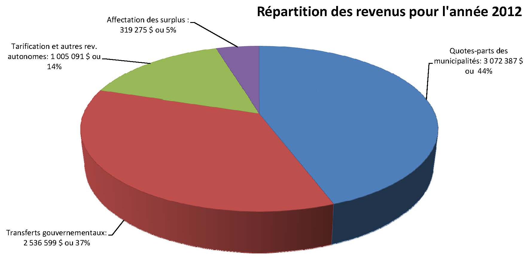 Revenus MRC 2012
